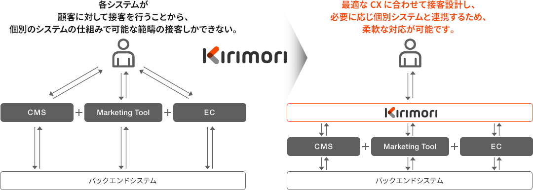 各システムが顧客に対して接客を行うことから、個別のシステムの仕組みで可能な範疇の接客しかできない。 → Kirimori → 最適なCXに合わせて接客設計し、必要に応じ個別システムと連携するため、柔軟な対応が可能です。