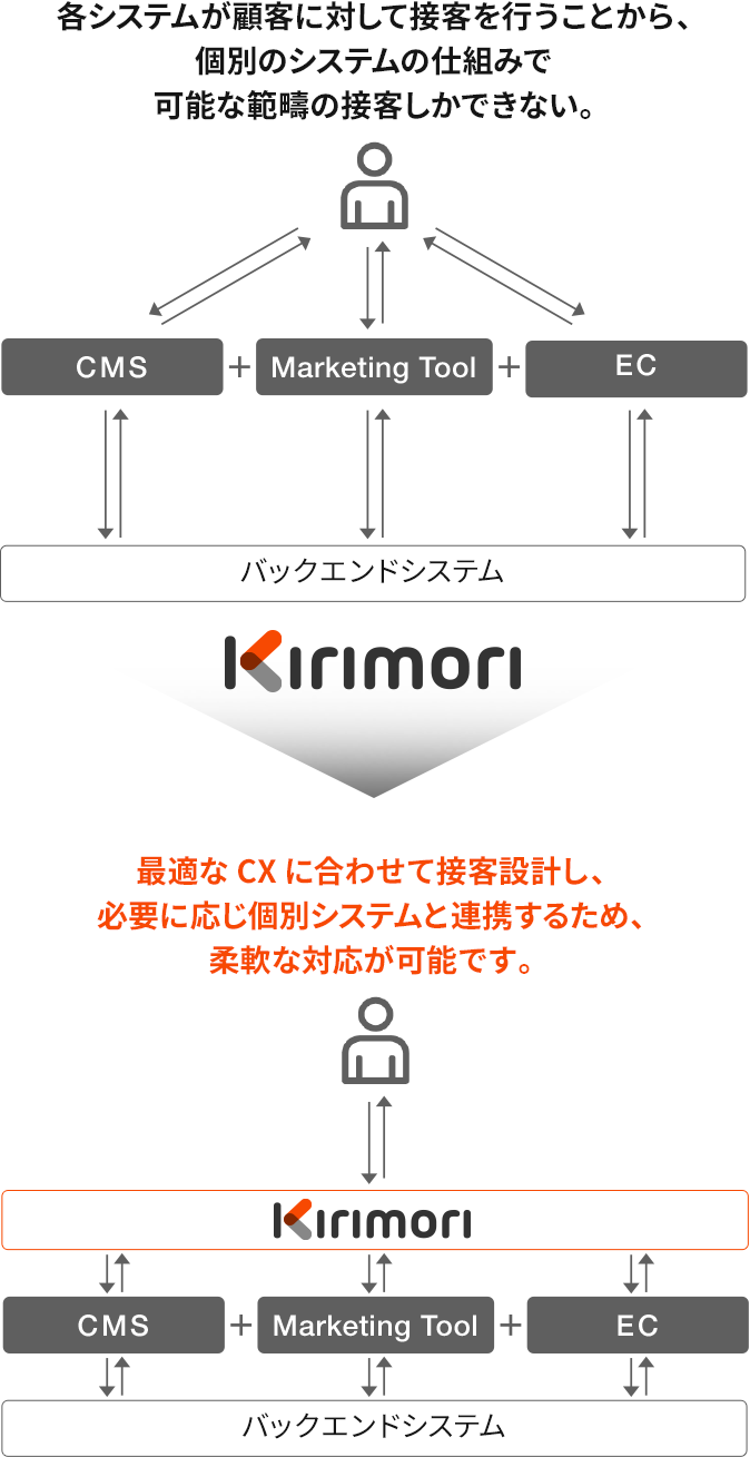 各システムが顧客に対して接客を行うことから、個別のシステムの仕組みで可能な範疇の接客しかできない。 → Kirimori → 最適なCXに合わせて接客設計し、必要に応じ個別システムと連携するため、柔軟な対応が可能です。