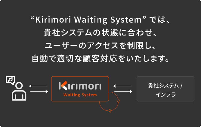 “Kirimori Waiting System” では、貴社システムの状態に合わせ、ユーザーのアクセスを制限し、自動で適切な顧客対応をいたします。
