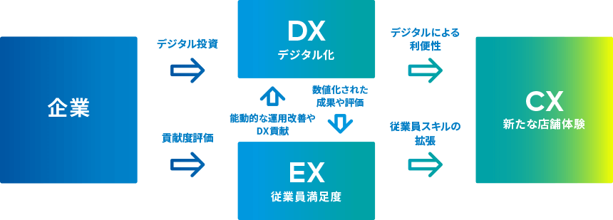 図：最適なEX（従業員体験）で店舗DXの浸透を後押し。