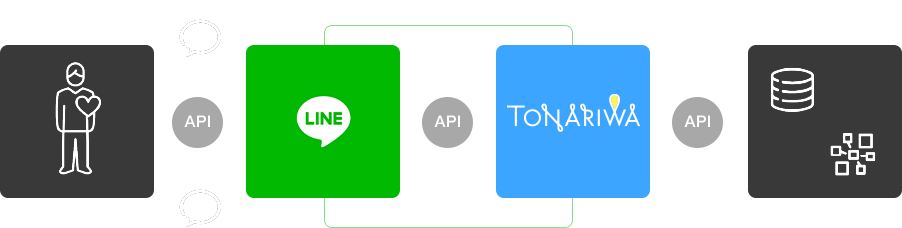 ユーザー → LINE公式アカウント → 顧客DB/外部ツール