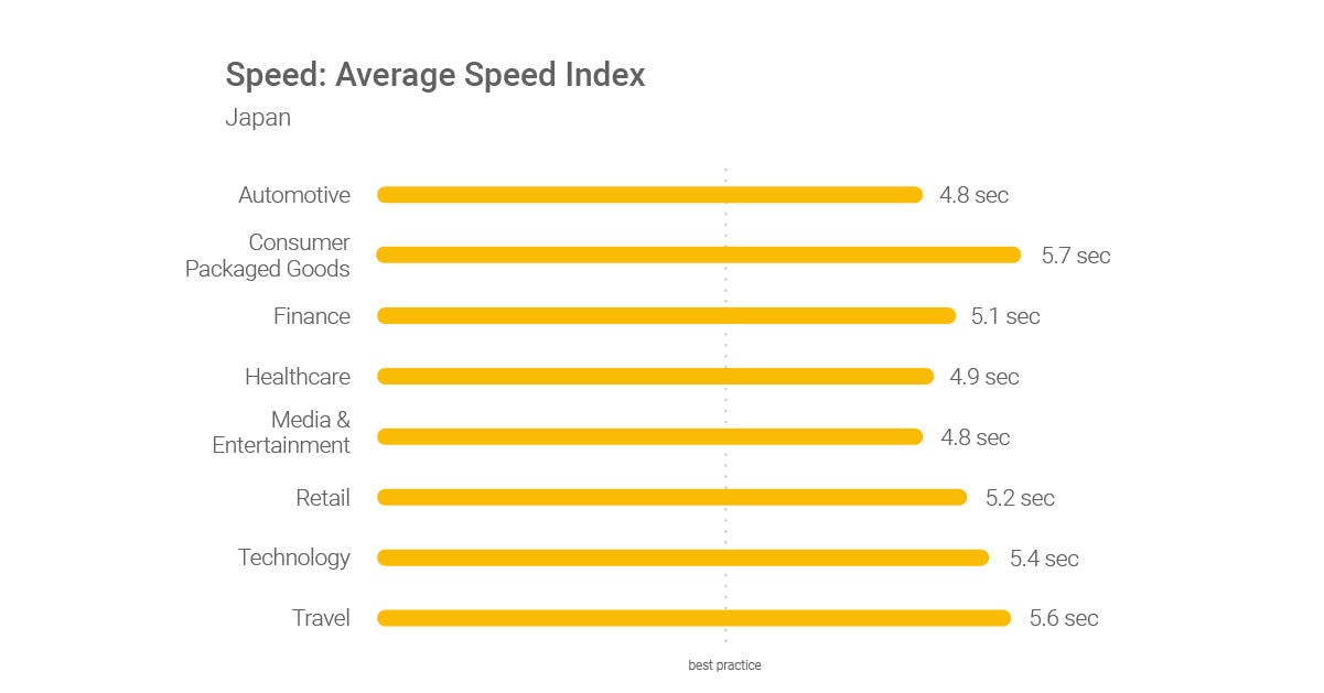 国内における、業界別のモバイルサイトの読み込みスピードの平均スコア。多くのサイトが表示に5秒前後かかっていることがわかる