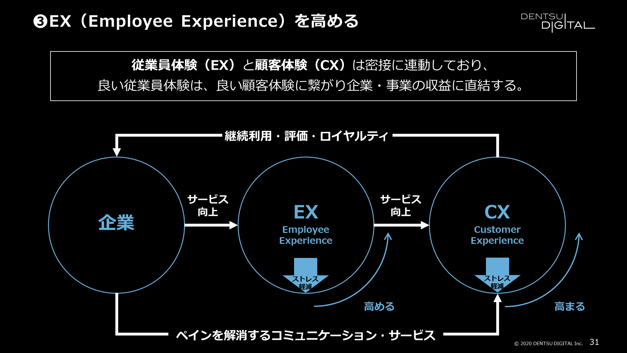 3. EX（Employee Experience）を高める